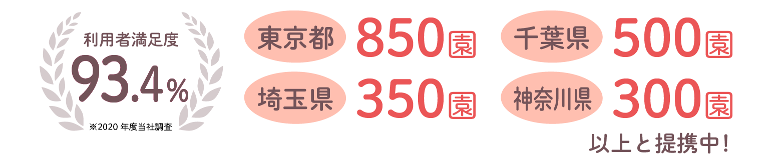 利用者満足度 93.4％! ※2020年度当社調査 東京都850園・千葉県500園・埼玉県350園・神奈川県300園以上と提携中！